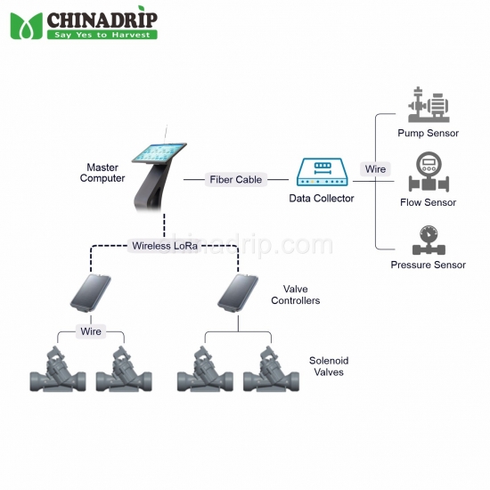 Китай Wireless Automatic Irrigation Control System for Convenient and Smart Watering Solutions Производитель
        